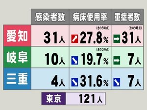 新型コロナ…東海3県の感染者数・病床使用率・重症者数 岐阜で病床使用率20%下回りステージ3から2に