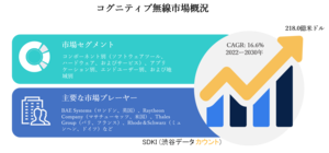 コグニティブ無線市場ーコンポーネント別(ソフトウェアツール、ハードウェア、およびサービス)、アプリケーション別、エンドユーザー別、および地域別ーグローバル予測2030年