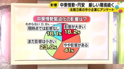 特にシンナーや塗料等不足…中東情勢の影響「大きい」「ややある」が6割近く 北陸3県の中小企業への調査