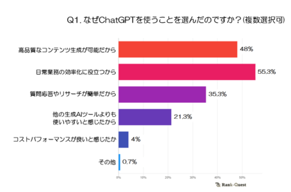 【2024年アンケート調査】ChatGPTユーザーの実態:利用動機とGeminiとの比較