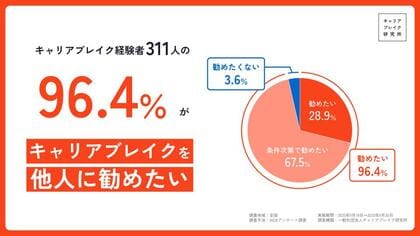 キャリアブレイク経験者の96.4％が他人に勧めたいと回答。実態の定量データを日本初※の『キャリアブレイク白書（2025）』として発表。「これからの時代の当たり前に」～鈴木おさむ氏などコメントも。