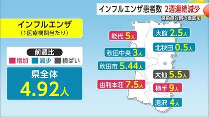 インフルエンザ患者、2週連続で減少　感染性胃腸炎も前週比8％減少　引き続き感染予防対策の徹底を　秋田