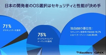 BlackBerry QNXの調査で判明 日本のソフトウェアエンジニアへの圧力増大が安全性とセキュリティに深刻な影響