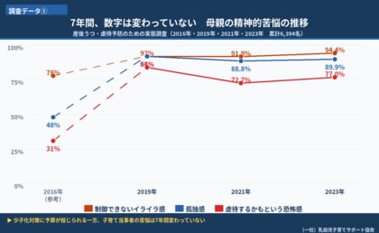 普通の母親の77%が虐待するかも──7年間改善なし。4,400人調査が示す子育て支援の死角