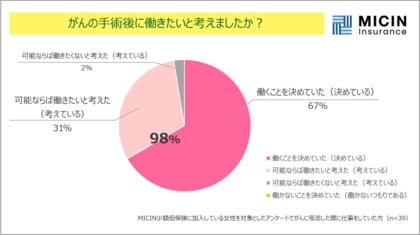 3月8日の国際女性デーを前に調査 がんを経験した女性の仕事復帰 最多は「手術後1か月未満」