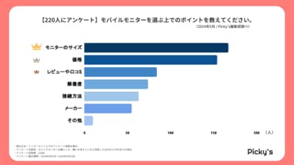 【220人にアンケート】モバイルモニターはどう選ぶ?選ぶ上でのポイント・メーカー・価格帯などを調査しました