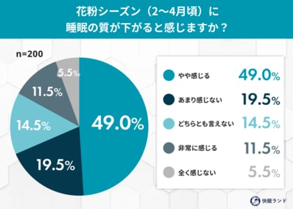 「マットレスの花粉対策、できていますか？」5割以上がマットレスの花粉を意識せず