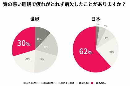 3月13日は「世界睡眠デー」Resmed（レスメド）、「レスメド 世界睡眠調査2026」を発表