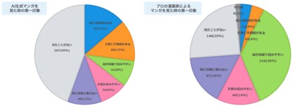 【2026年最新】広告マンガはAIより「プロ」が選ばれる。ビジネスマンの生成AIマンガに対する印象調査