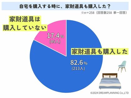 「自宅購入時に家財道具も購入した?」アンケート調査結果を発表!