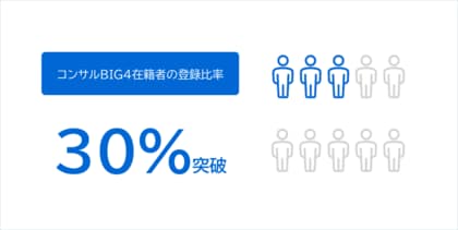 BIG4コンサルティングファーム在籍者の登録比率が30%突破