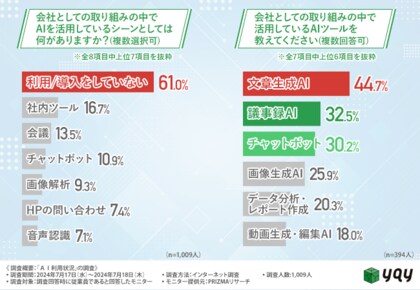 【AI利用状況の実態調査】約6割が会社全体では「AIツールは活用していない」と回答!