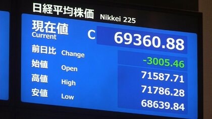 【速報】日経平均株価が3000円以上値を下げ取引終了　史上3番目の下げ幅で7万円割る　利益確定売りなどで大幅下落