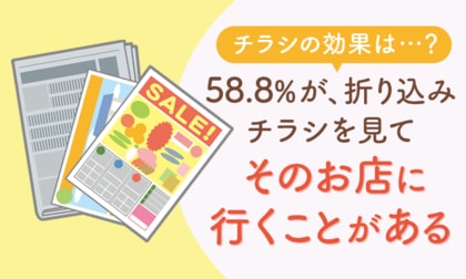 【チラシの効果は...?】58.8%が、折り込みチラシを見て「そのお店に行くことがある」
