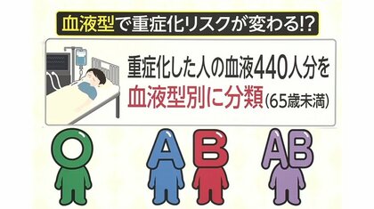 「AB型はO型の1.6倍」「A型、B型はO型の1.2倍」血液型でコロナ重症化に差？O型は重症化しにくい？
