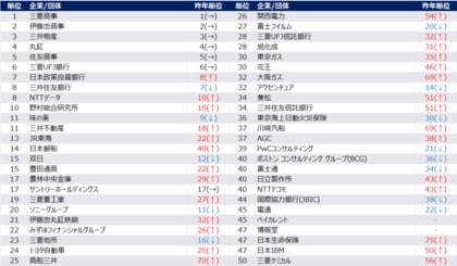 【27卒 旧帝大早慶層最新ランキング】トップ5独占でさらに強まる「商社一強時代」IT・コンサル人気に陰り？ 学生のシビアな企業選びが浮き彫りとなった最新就職実態調査を発表