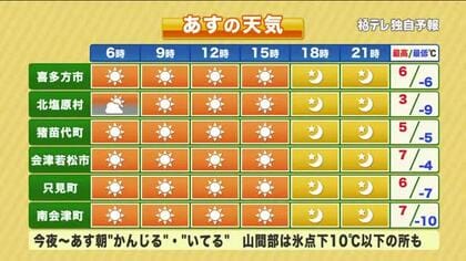 【福島県・2月20日の天気】強風収まり穏やかな晴天に　光の春を感じる日差し