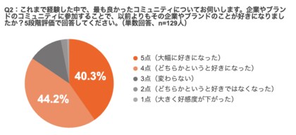 84.5％が「コミュニティ参加で、参加企業・ブランドをより好きになった」と回答 | ファンマーケティングに関する調査