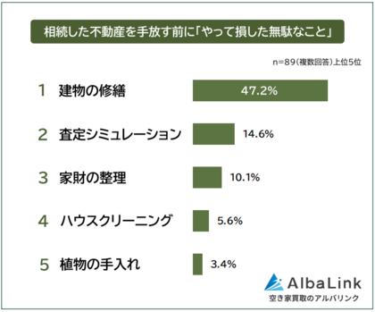 【相続した不動産を手放す前に「やって損した無駄なこと」ランキング】最初にやるべきことを89人にアンケート調査