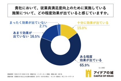 約9割の企業が経営課題として「従業員満足度の向上」を重要視しているものの、その大半が自社の従業員満足度向上施策に十分な効果を感じていない！ジー・ブーンが「企業の従業員満足度向上に関する実態調査」を実施
