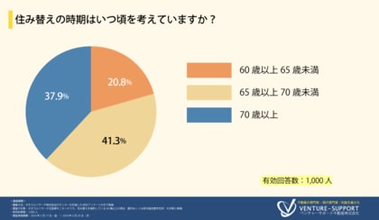 〈シニアの住み替えに関する調査〉「65歳以上~70歳未満」での住み替えを検討している人が4割超。現在住んでいる地域と同じ地域での住み替えを検討