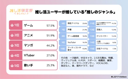 「推しのジャンル」1位はゲームで57.5％！ 複数ジャンルを推す“掛け持ち勢”や10代のリアルな推し活の悩み、SNS活用術を徹底調査