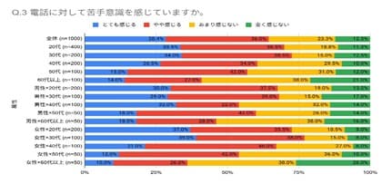 30代の電話苦手意識が20代を上回る結果に。株式会社ソフツーが「職場における電話業務の実態調査」を3年ぶりに発表。