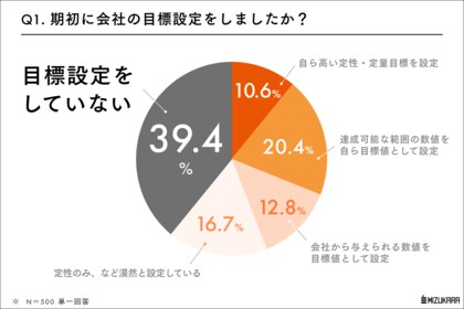 社会人の「4割」は仕事の目標設定をしていない。目標=充実感のモノサシの欠落による「手ごたえ不足」が日本の労働生産性や幸福度の低さのボトルネックに