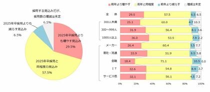 【26卒採用】採用活動の感触等に関する緊急企業調査(2025年4月)
