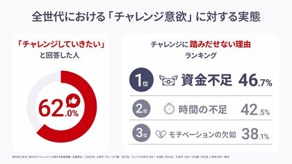 世代別でみる<新たなチャレンジに関する実態調査>人生100年時代も、チャレンジの限界は「20代」!?チャレンジ意欲はあるが「時間の不足」「資金不足」で踏み出せないと回答