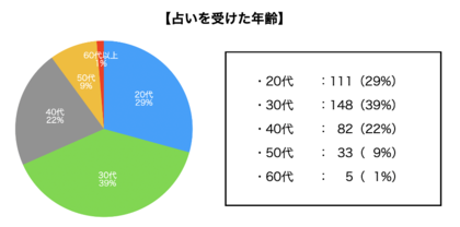 379名を対象に調査!|2024年に行なった占いの相談内容や料金・満足度を調査!