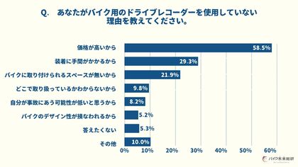 バイク未来総研、二輪用ドライブレコーダーに関する独自調査を実施