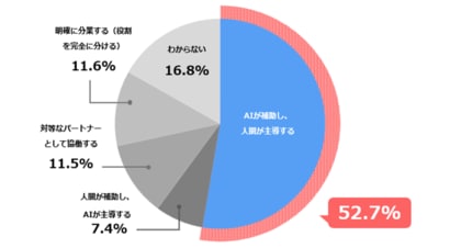 【AIエージェントの利用と人との協働に関する調査（国内）第一弾】理想の協働関係は「AIが補助し、人間が主導する」が52.7％