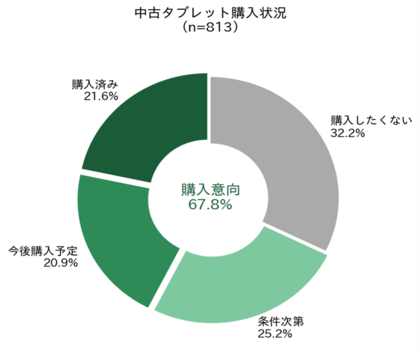 「とりあえず新品」から「ちょうどいい中古」へ-- 新生活費用に約8割が負担感、 中古タブレット「アリ」派が約7割に