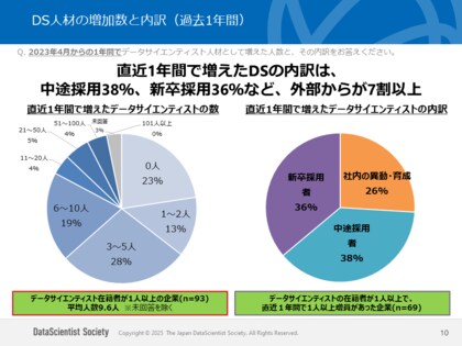 データサイエンティスト協会 企業向けに採用に関する調査を実施
