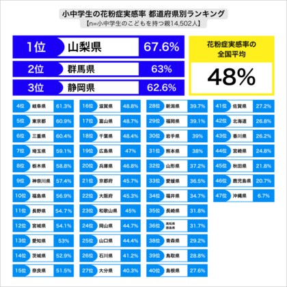 【小中学生の花粉症実感に関する全国調査】小中学生の2人に1人が花粉症実感!1位の山梨県はなんと3人に2人2位群馬県、3位静岡県も6割超が花粉症を実感