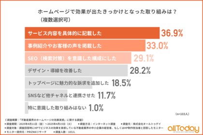 【不動産業界のHP活用実態】ホームページで効果が出た施策は「サービス内容の具体的な記載」が最多!