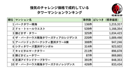 強気のチャレンジ価格で成約している湾岸タワーマンションランキングを発表
