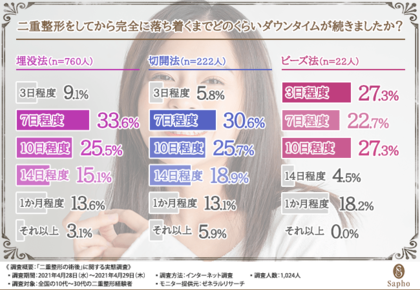 一重まぶたや奥二重で悩んでいる方必見 二重整形経験者に 費用から術後まで リアルな声を調査 第三の二重術 ビーズ法 についても明らかに