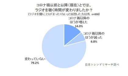 ラジオ ラジオを聴く時間 14 がコロナ禍以降 増えた と回答