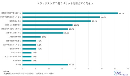 薬剤師についてのドラッグストアについて調査を実施 最もやりがいを感じるのは 病状