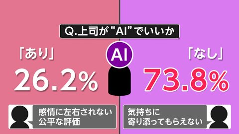 新入社員7割超が「AI上司」否定　“感情”“責任の所在”は…意識調査