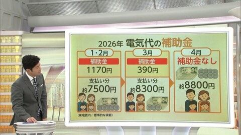 補助金消え電気代アップを前に「今できること」　電気使用の“前倒し”毛布の洗濯では差額6.15円　検針日にも注目