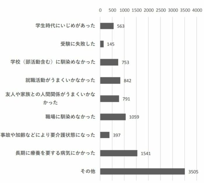 ひきこもるきっかけ(出典:江戸川区)