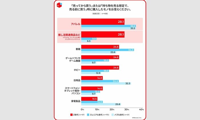 (メルカリ総合研究所のリリースより)