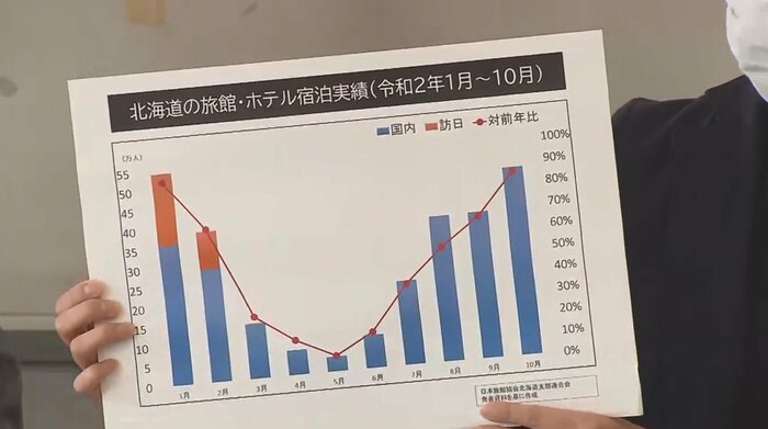 会見で示された北海道の宿泊実績