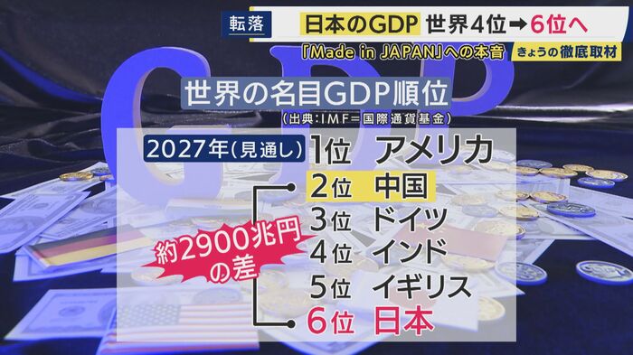 中国とは日本円でおよそ2900兆円の差