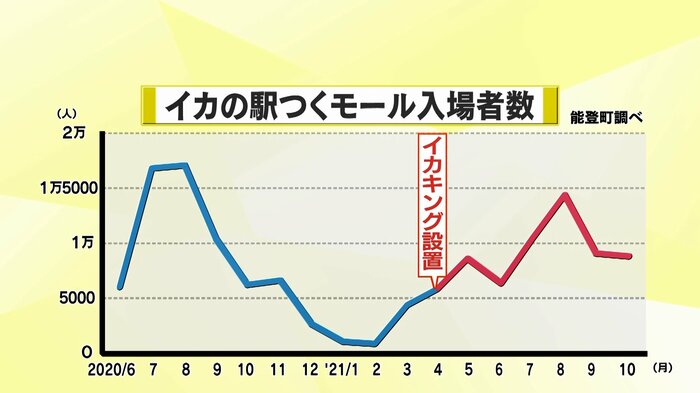 イカの駅つくモール入場者数