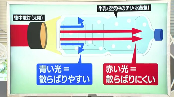 光の散乱の図解