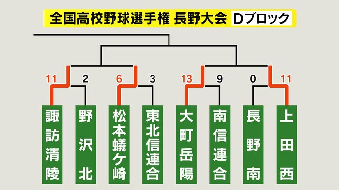 Dブロック